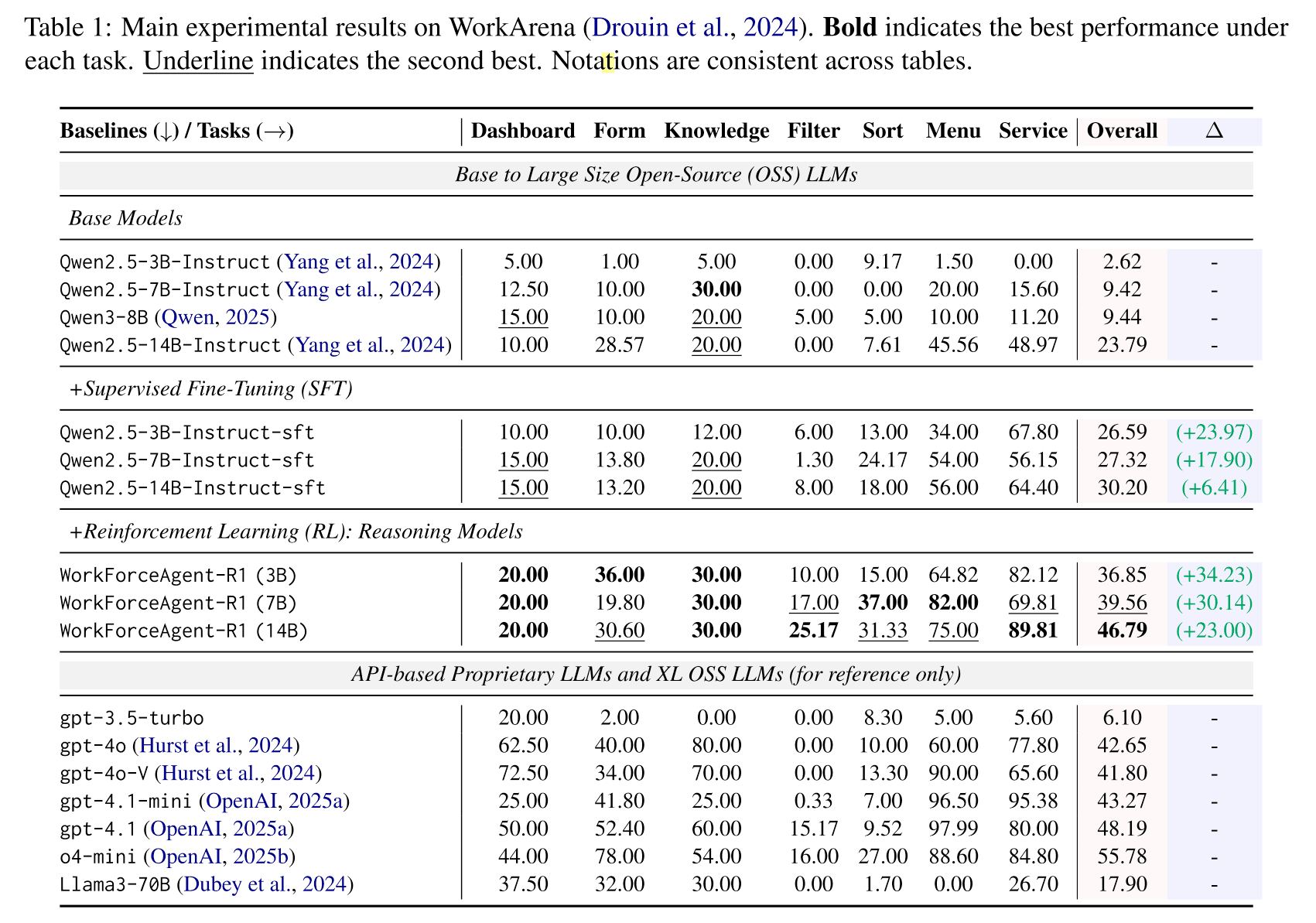 Model support graphic from the WorkForceAgent-R1 PDF