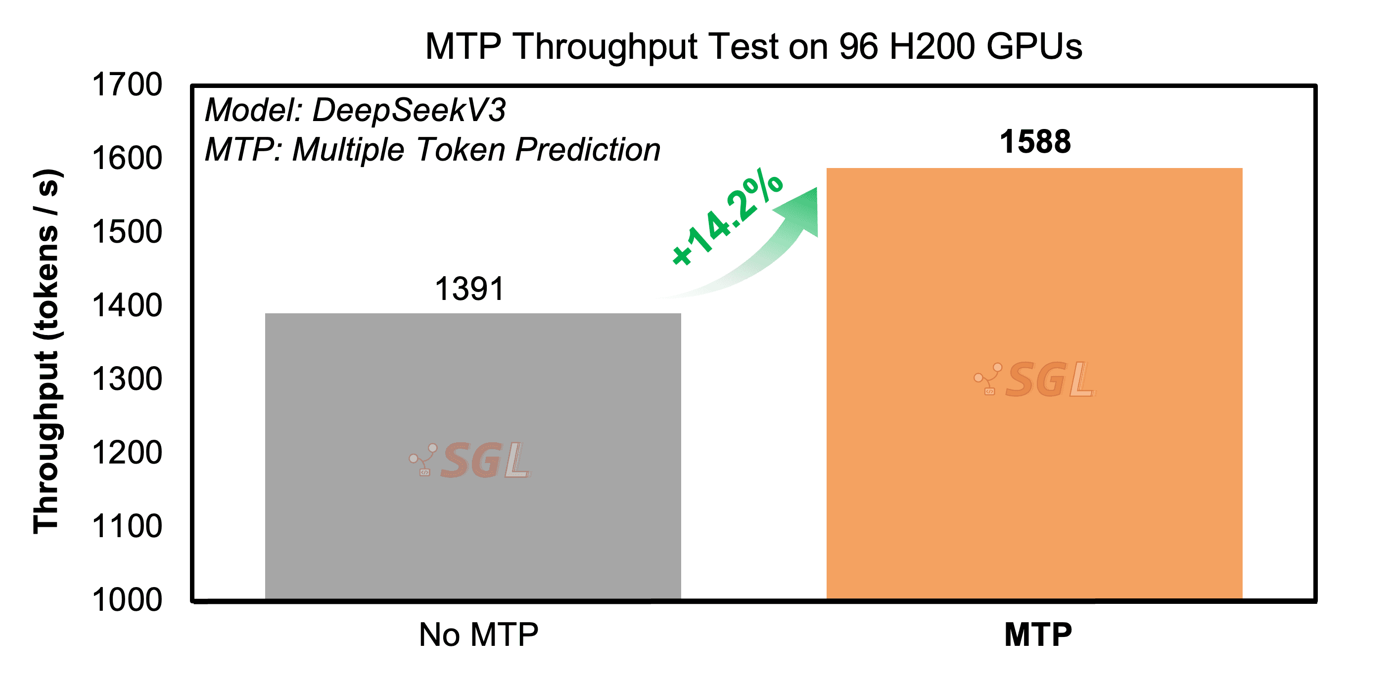 Large-scale throughput graph