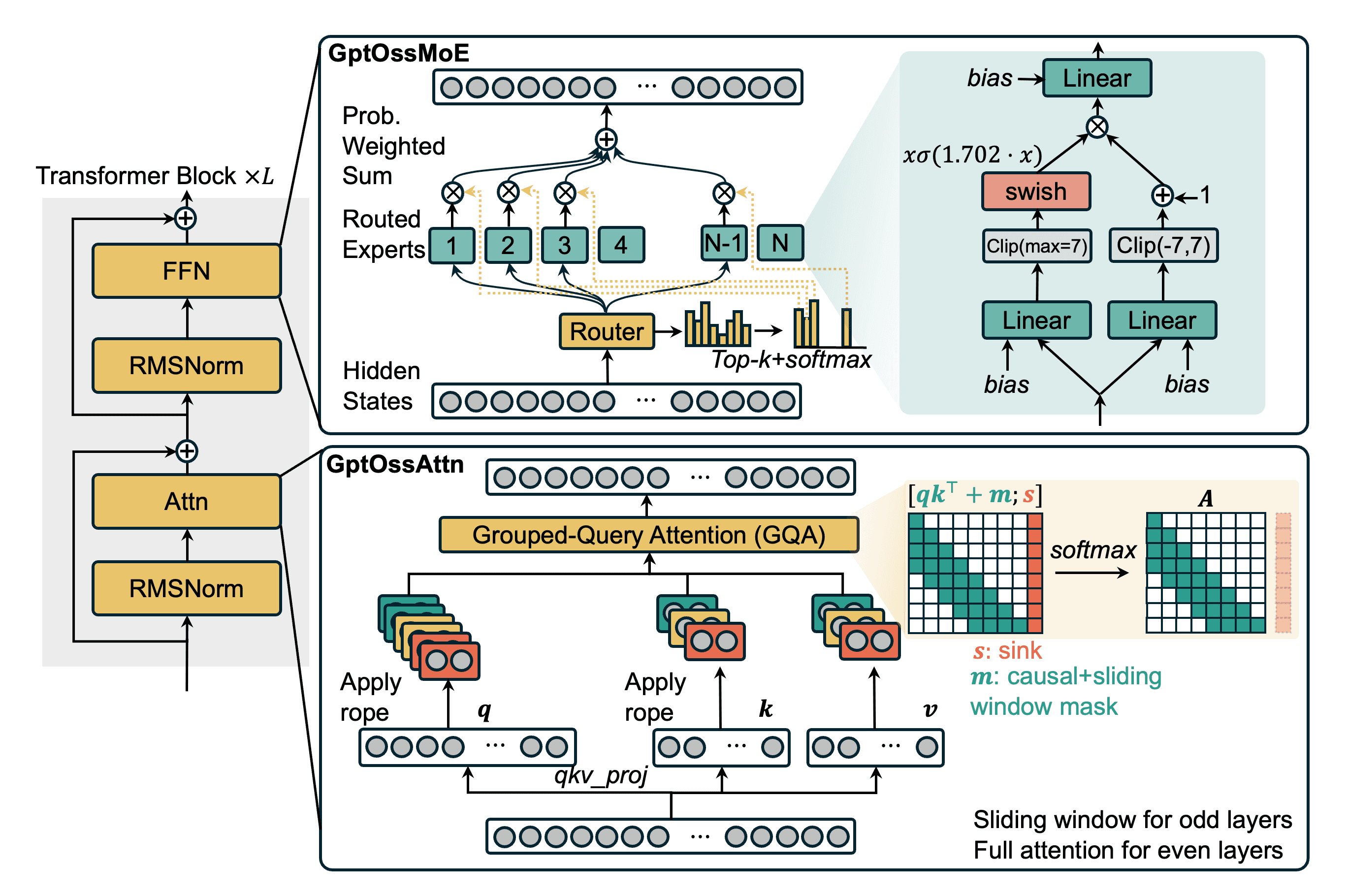 GPT-OSS Architecture