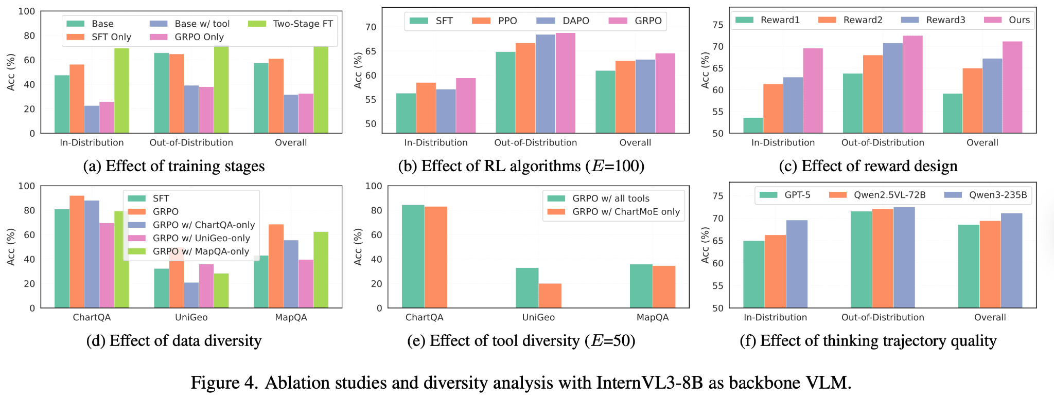 Ablation results for supervised fine-tuning and reinforcement learning