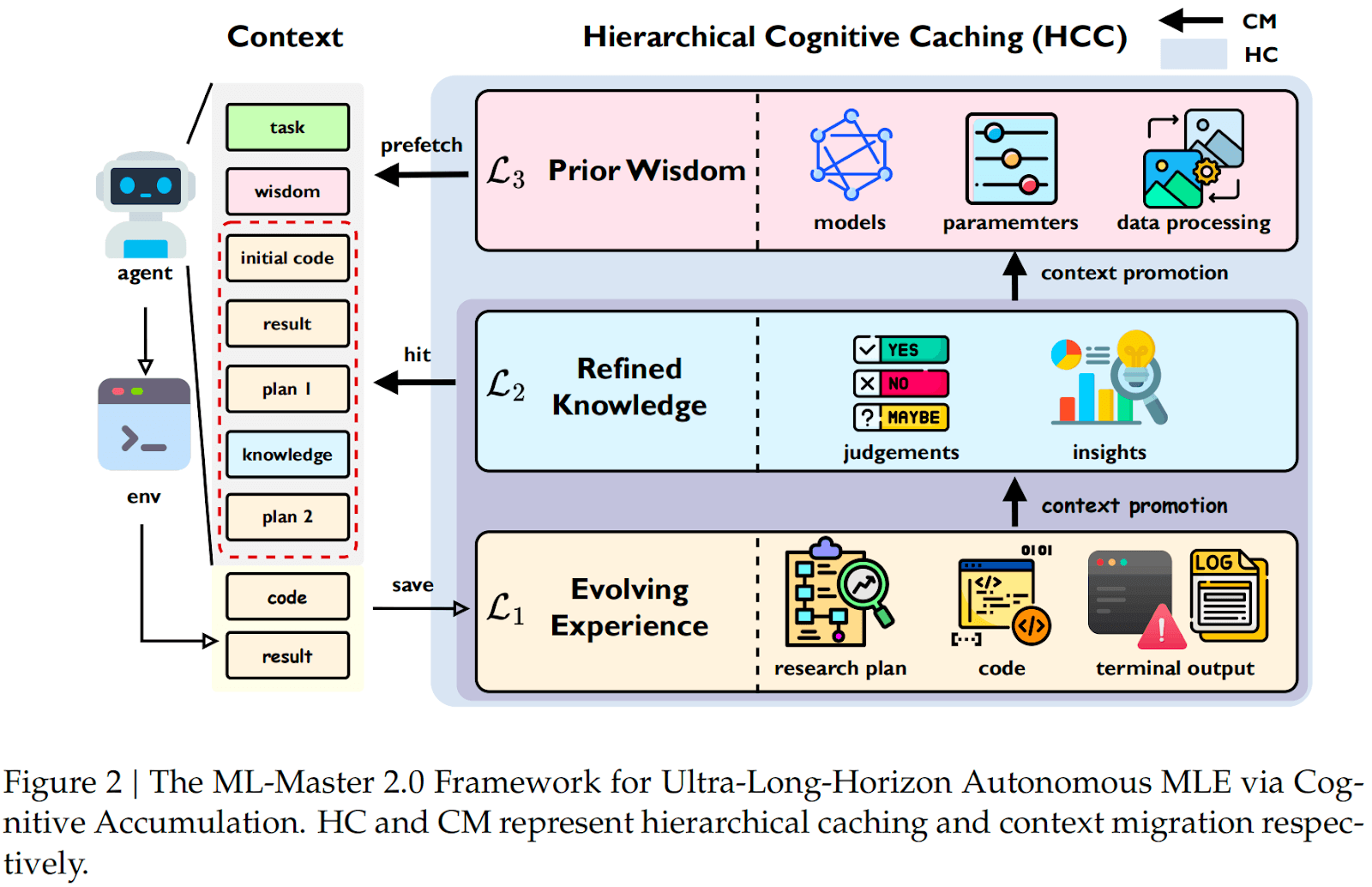 L3 Prior Wisdom Diagram