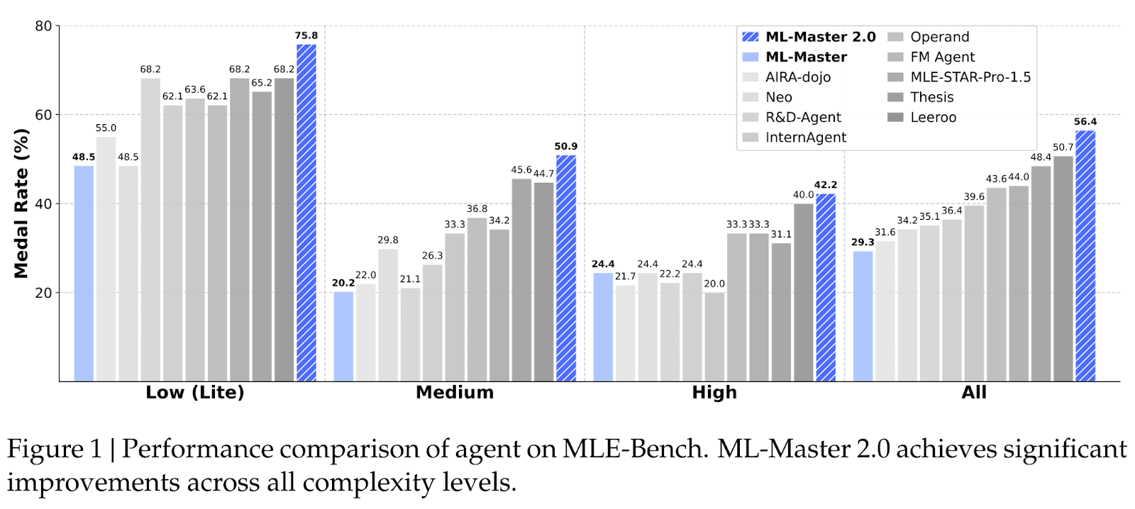 Evaluation Results Chart