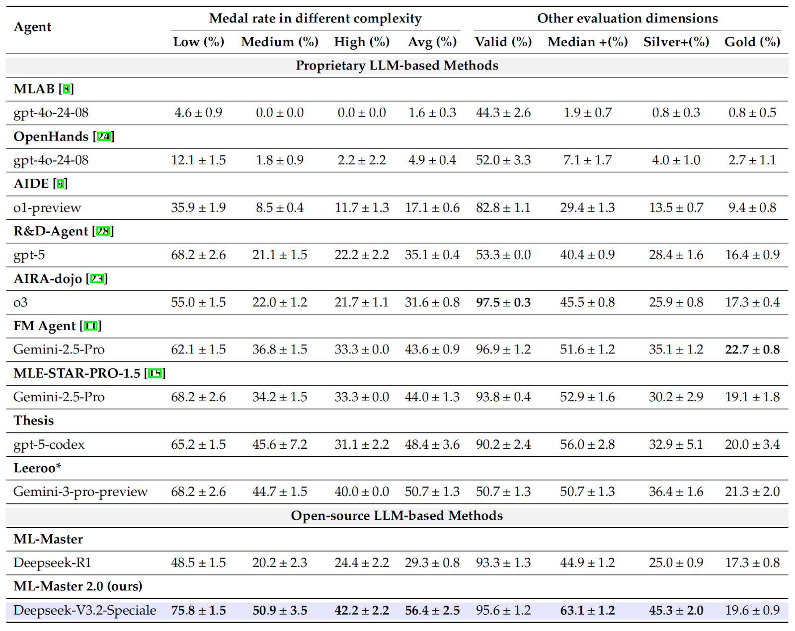 Performance over time graph