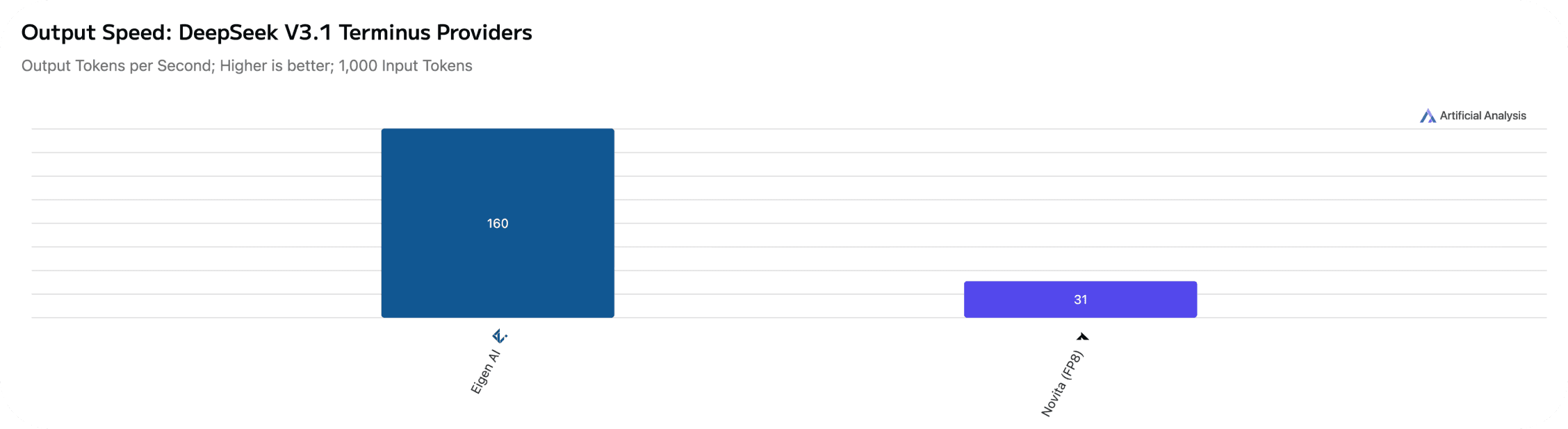 Artificial Analysis speed benchmark for DeepSeek V3.1 Terminus (Reasoning)