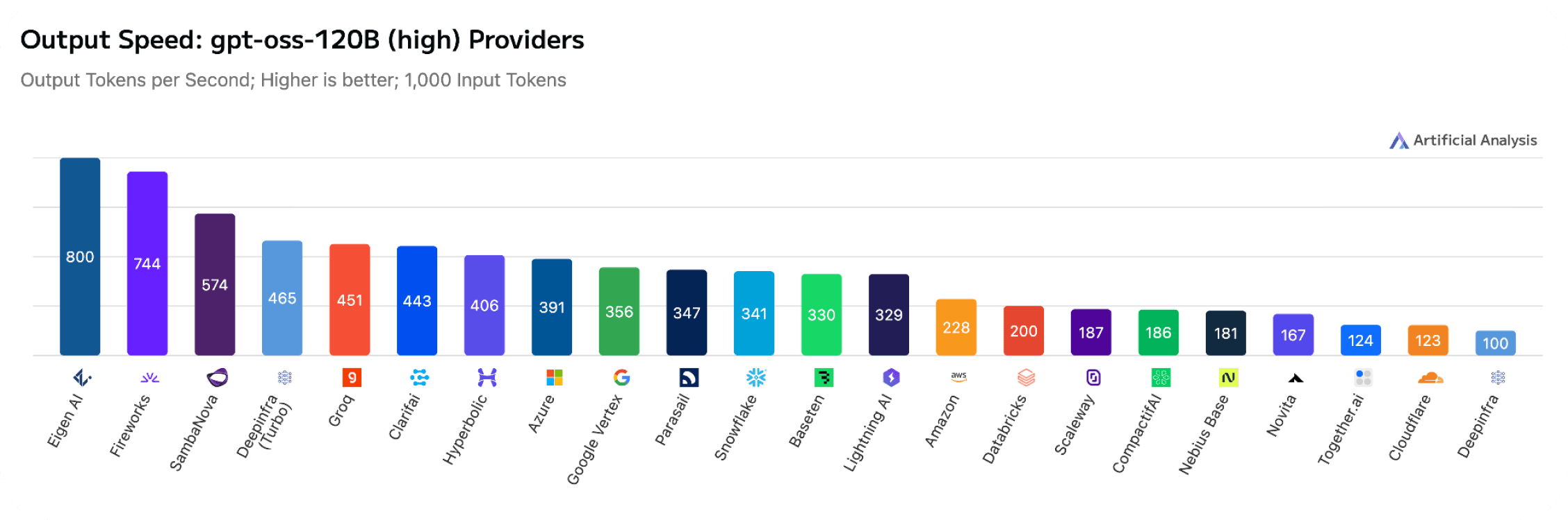 Artificial Analysis speed benchmark for GPT-OSS-120B