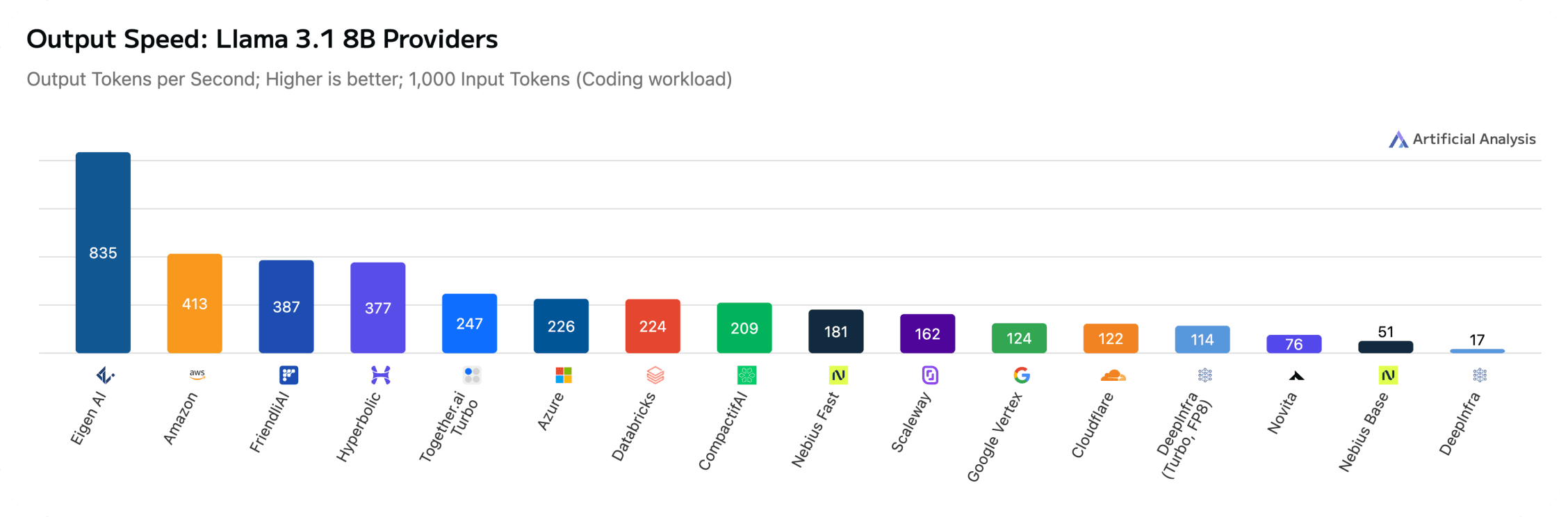 Artificial Analysis speed benchmark for Llama 3.1 8B