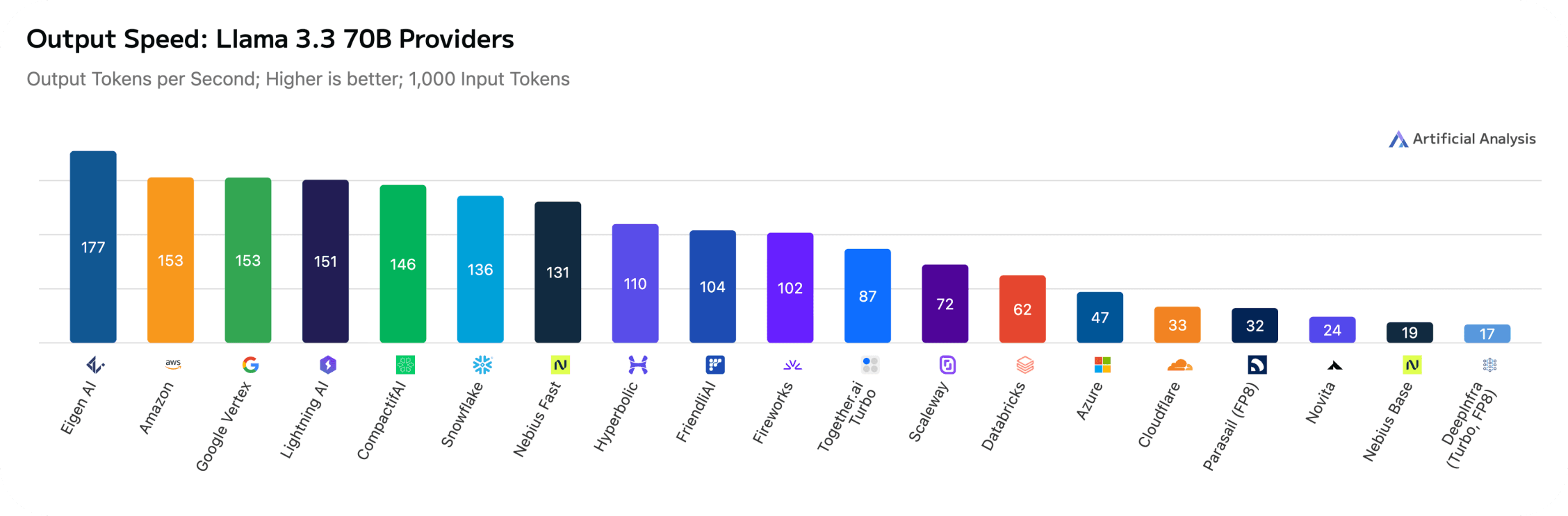 Artificial Analysis speed benchmark for Llama 3.3 70B