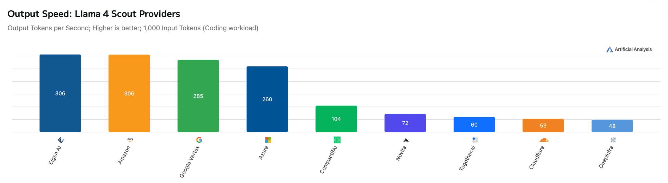 Artificial Analysis speed benchmark for Llama 4 Scout