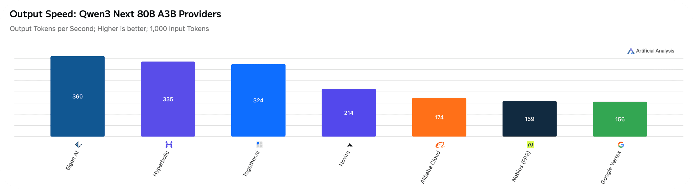 Artificial Analysis speed benchmark for Qwen3 Next 80B A3B (Reasoning)