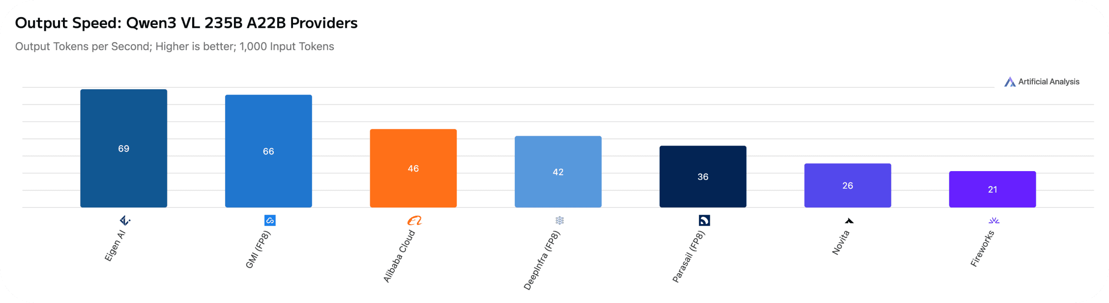 Artificial Analysis speed benchmark for Qwen3 VL 235B A22B