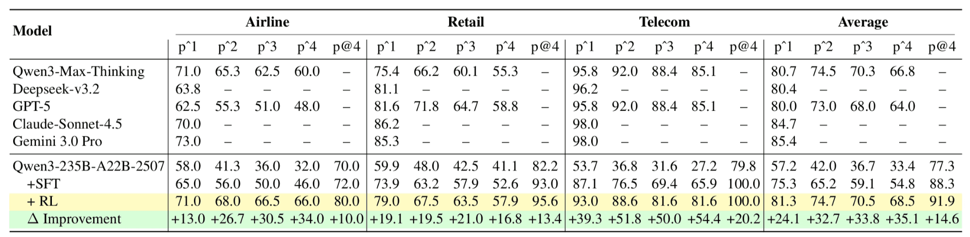 Ablation study results showing impact of validation and self-evolution