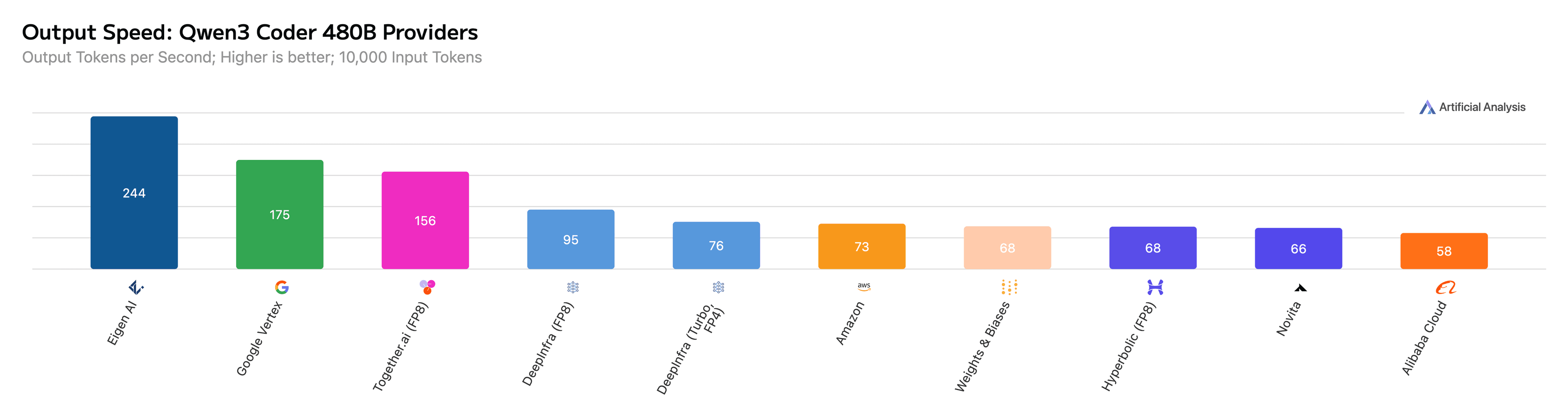 Qwen3 Coder 480B Output Speed