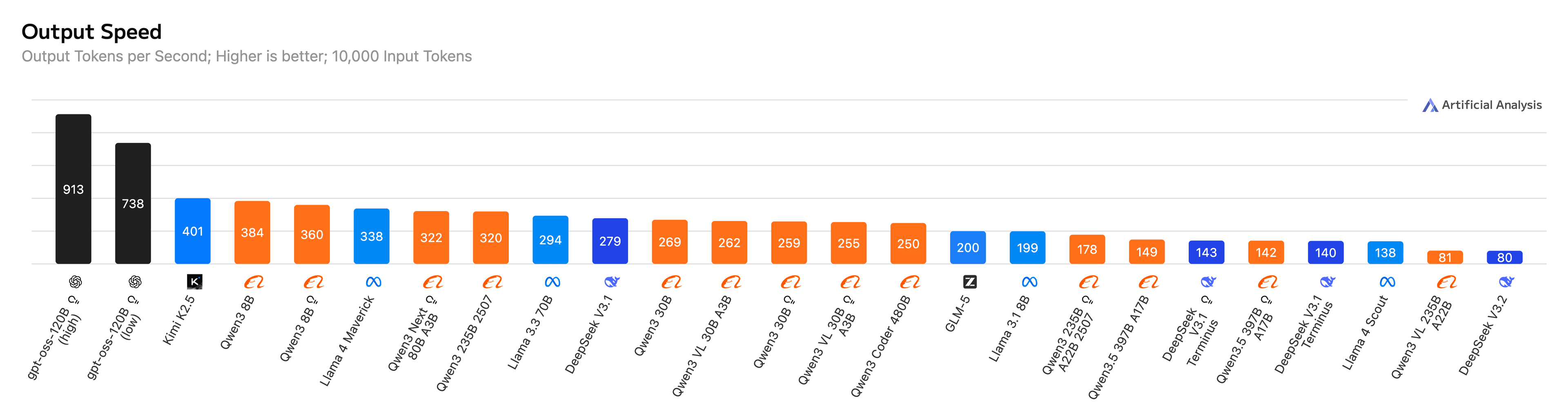 Eigen AI Output Speed — 25 Top #1 Speed Models