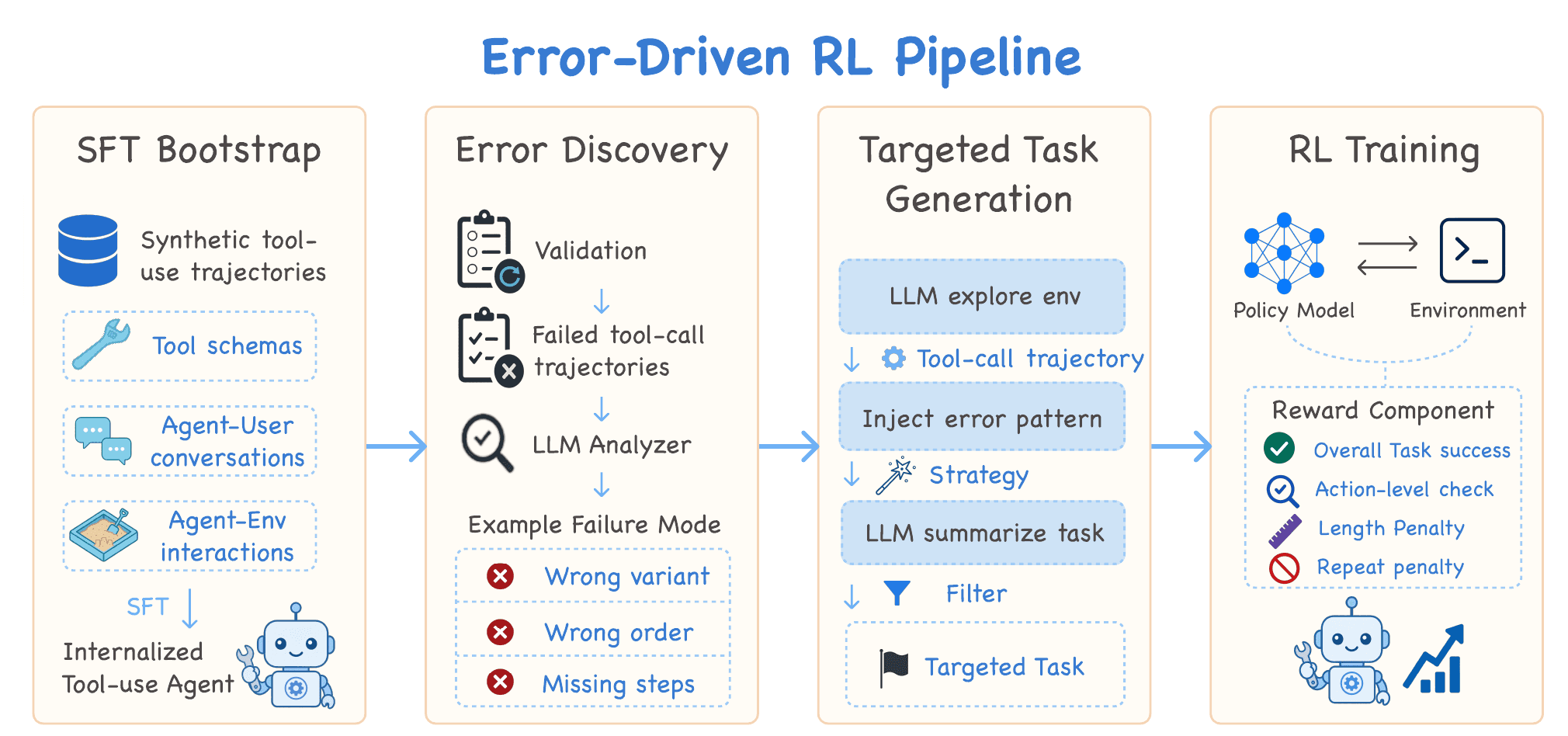 Error-driven RL pipeline: SFT bootstrap → error discovery → targeted task generation → RL training, with the loop feeding new tasks back into the pool.
