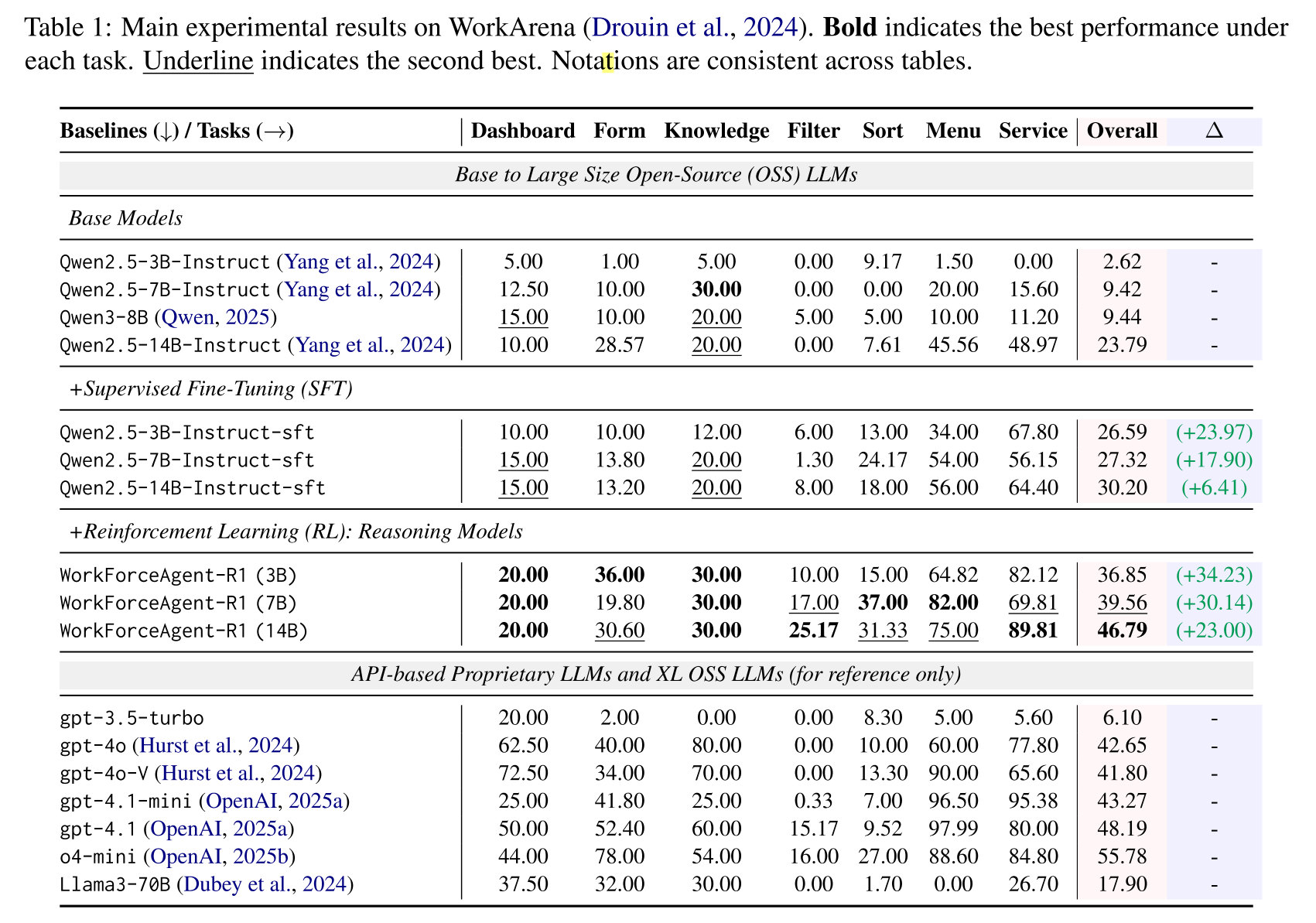 Model support graphic from the WorkForceAgent-R1 PDF