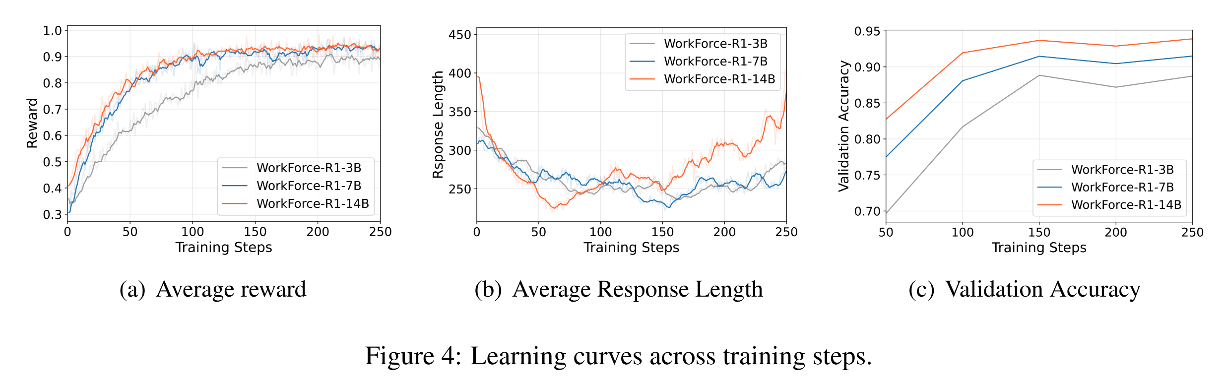 WorkArena benchmark charts from the WorkForceAgent-R1 PDF