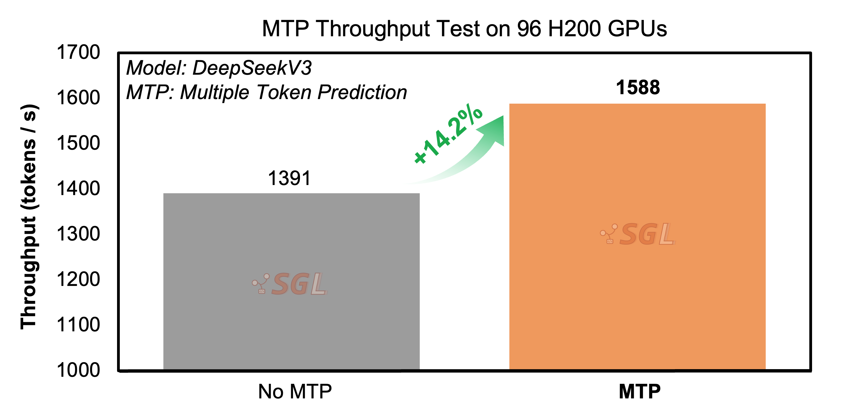Large-scale throughput graph