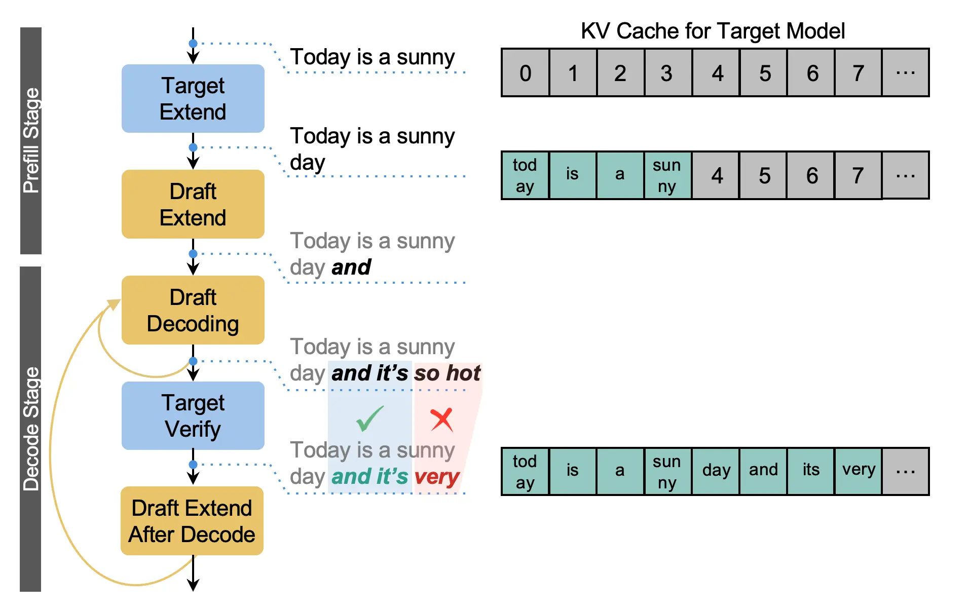 Accelerating SGLang with Multiple Token Prediction