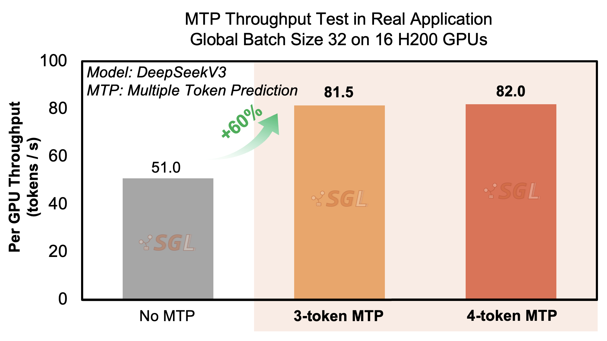 Small-scale throughput graph