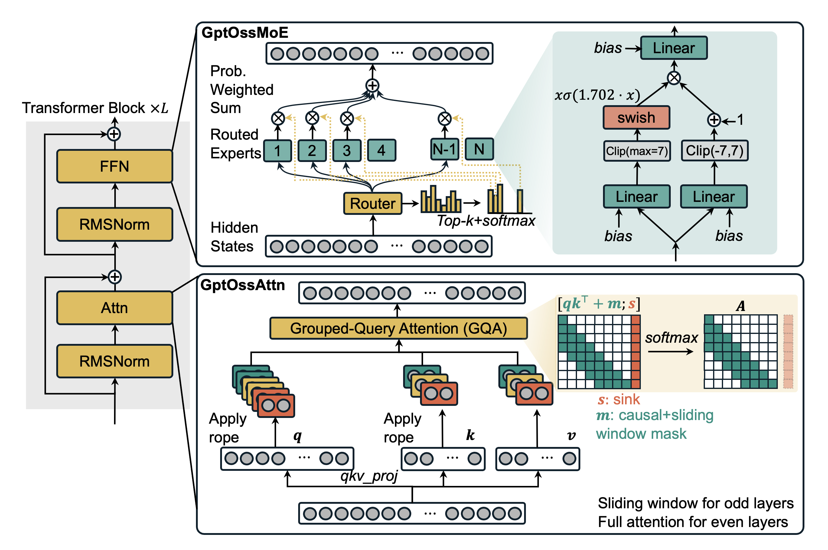 GPT-OSS Architecture