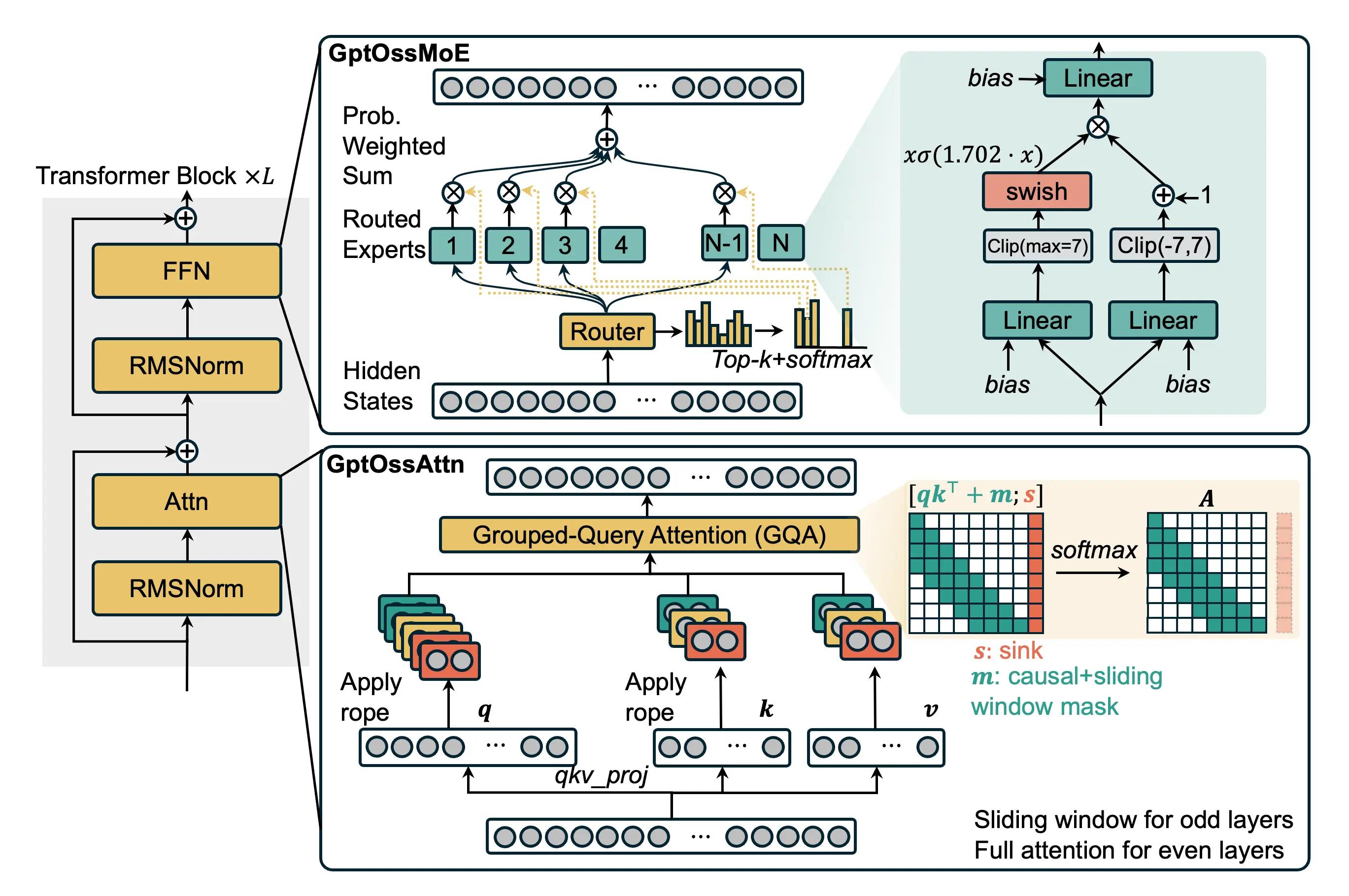 Day 0 Support of Serving OpenAI GPT-OSS on Hopper and Blackwell GPUs with Free Online Playground