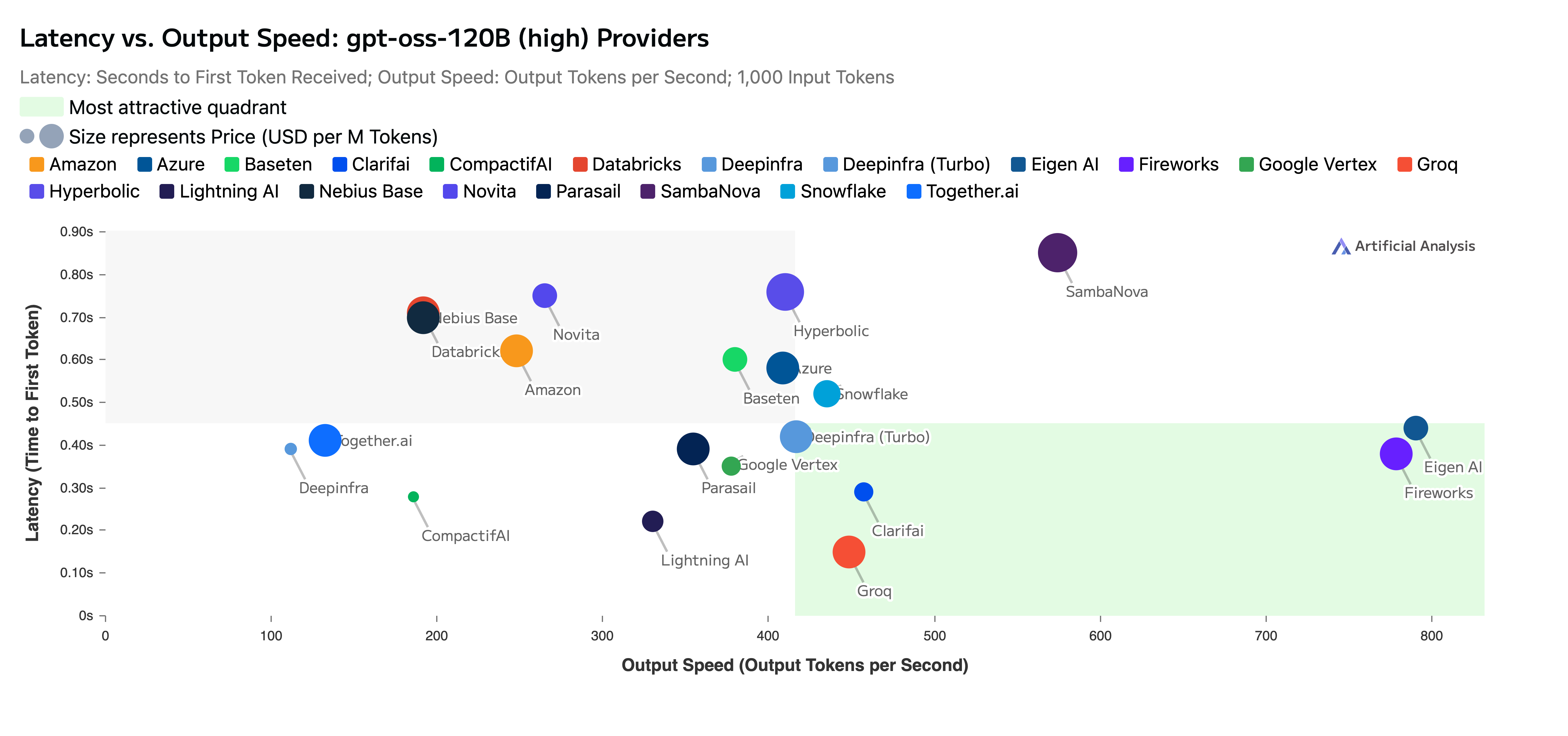 Latency vs Output Speed (11 Nov '25) .png