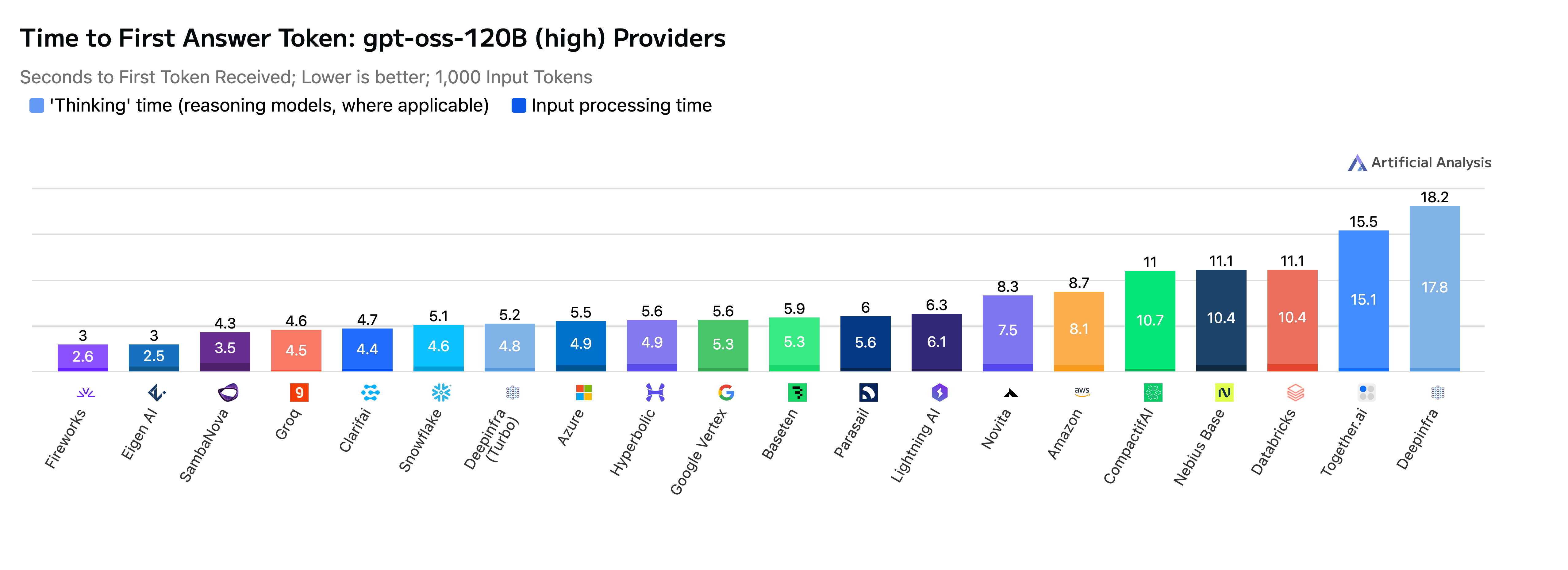 Time to First Answer Token (11 Nov '25)  (1).png