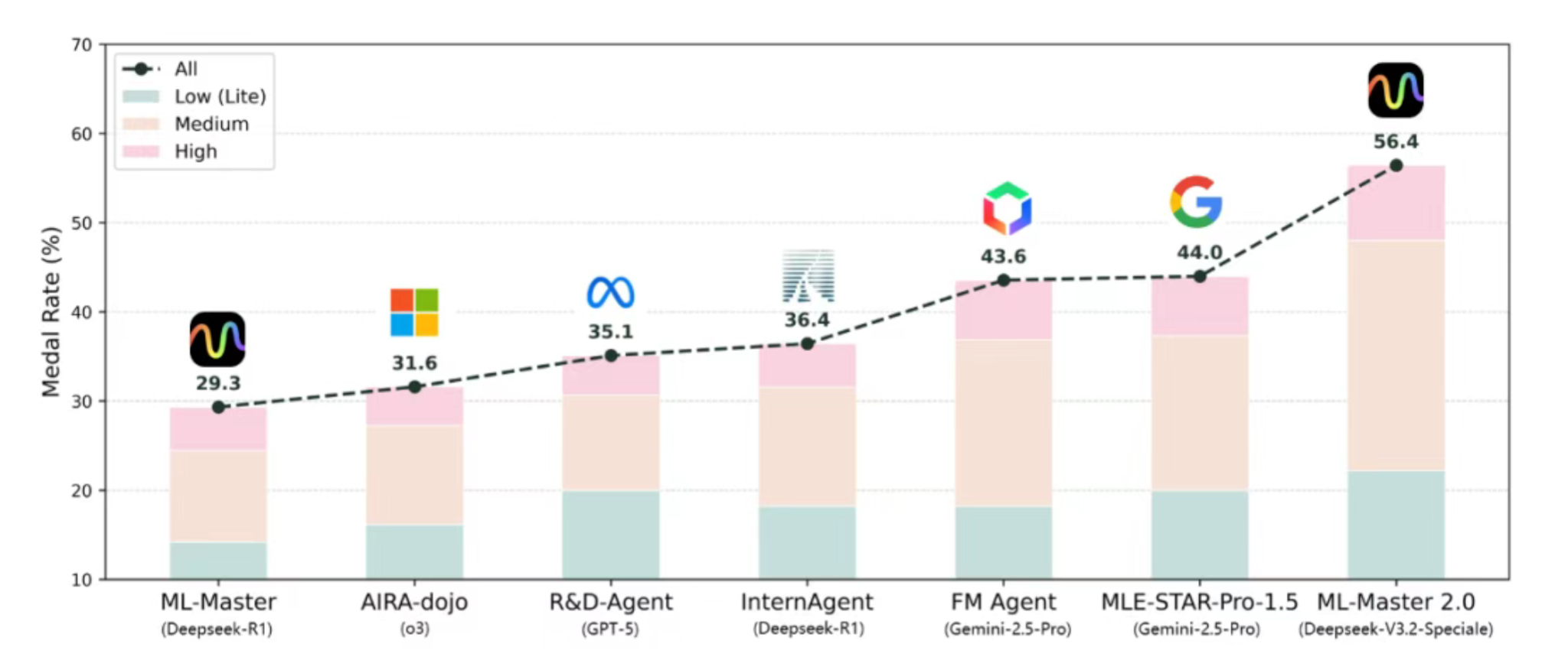 ML-Master 2.0 benchmark results