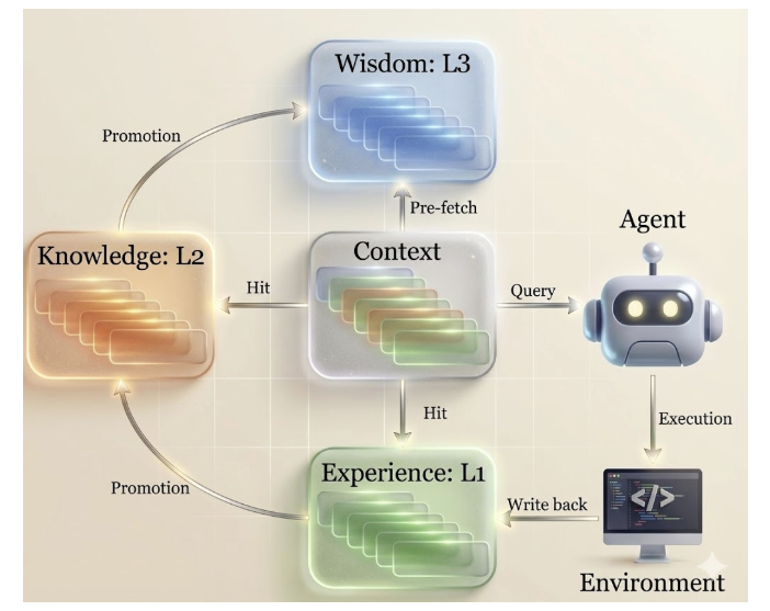 Hierarchical Cognitive Caching (HCC)