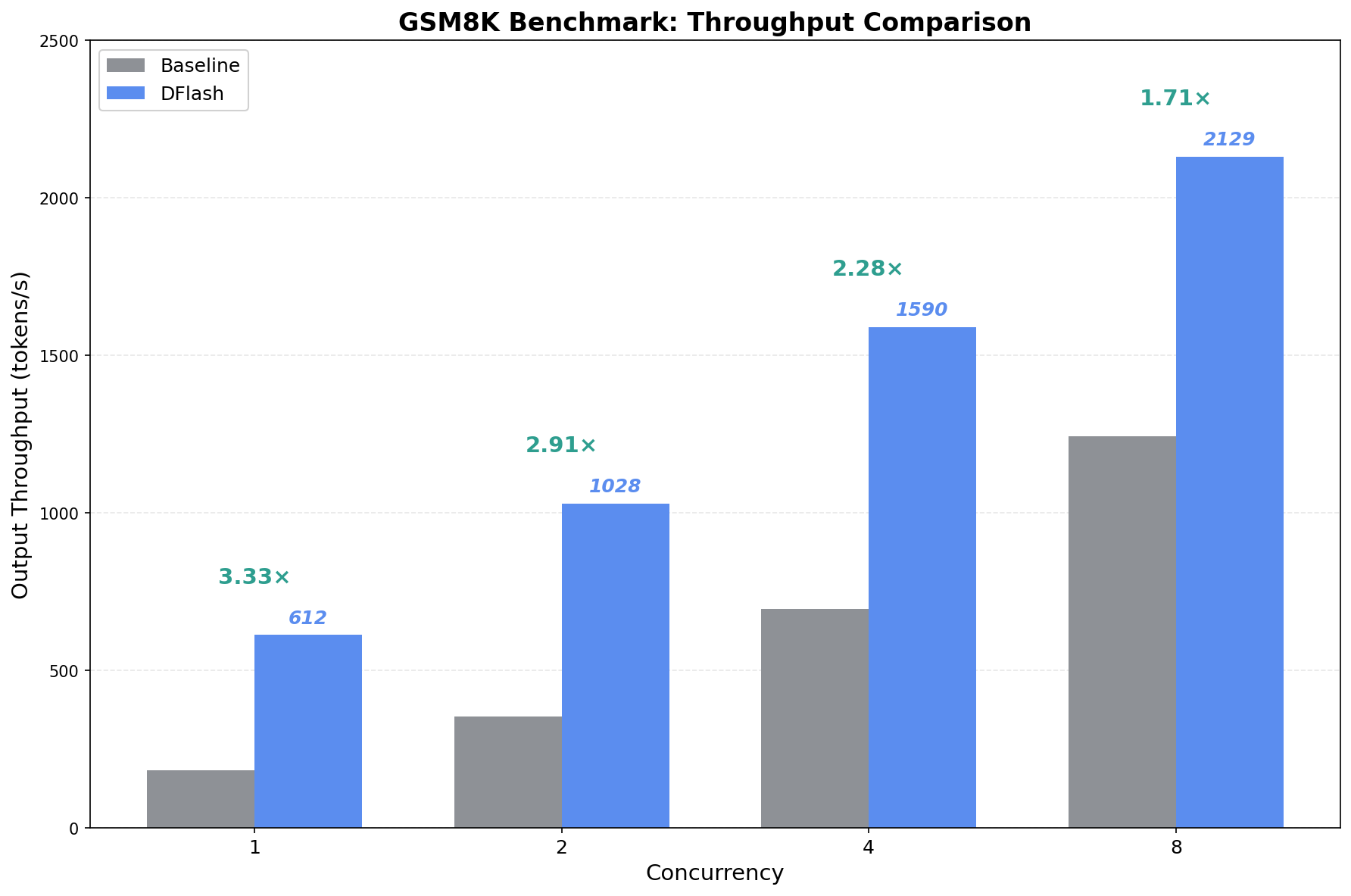Comprehensive GSM8K benchmark results on a single NVIDIA H200 GPU