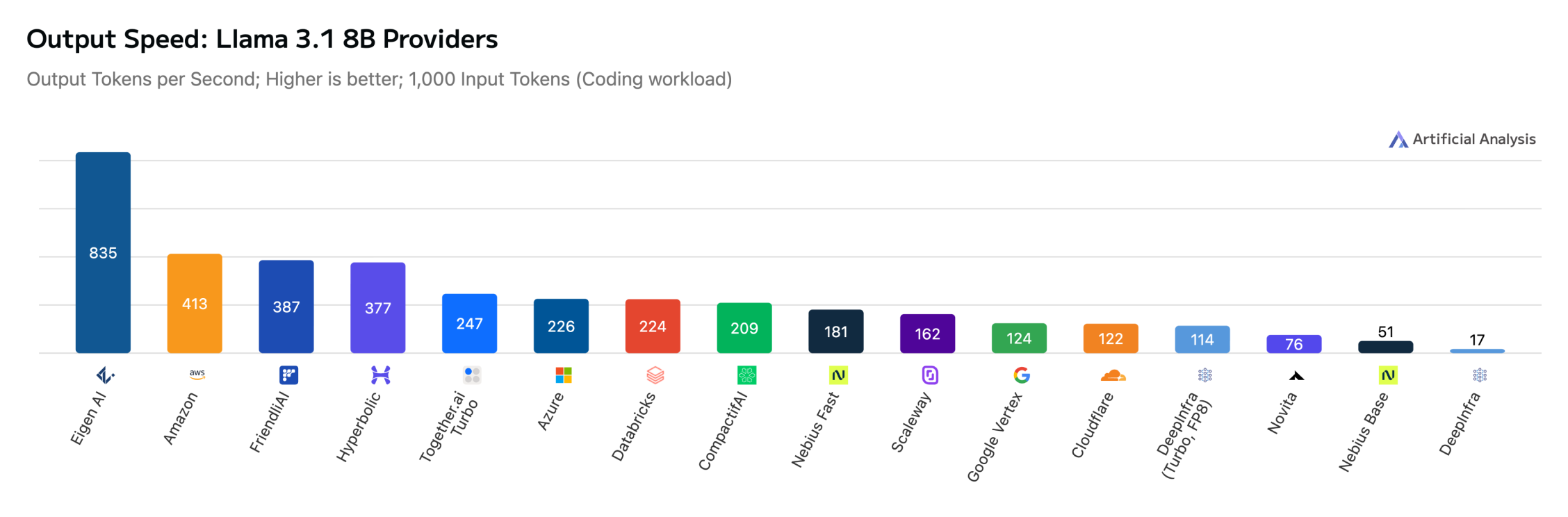 Artificial Analysis speed benchmark for Llama 3.1 8B