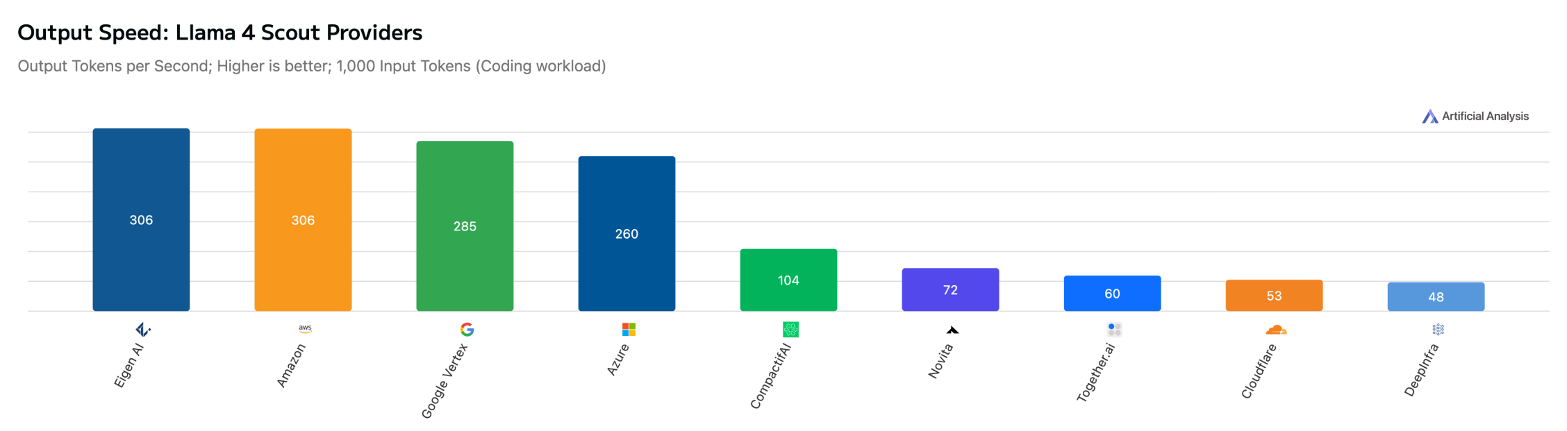 Artificial Analysis speed benchmark for Llama 4 Scout