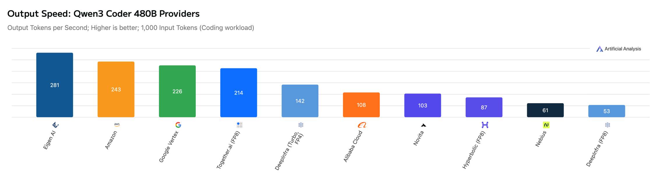 Artificial Analysis speed benchmark for Qwen3 Coder 480B