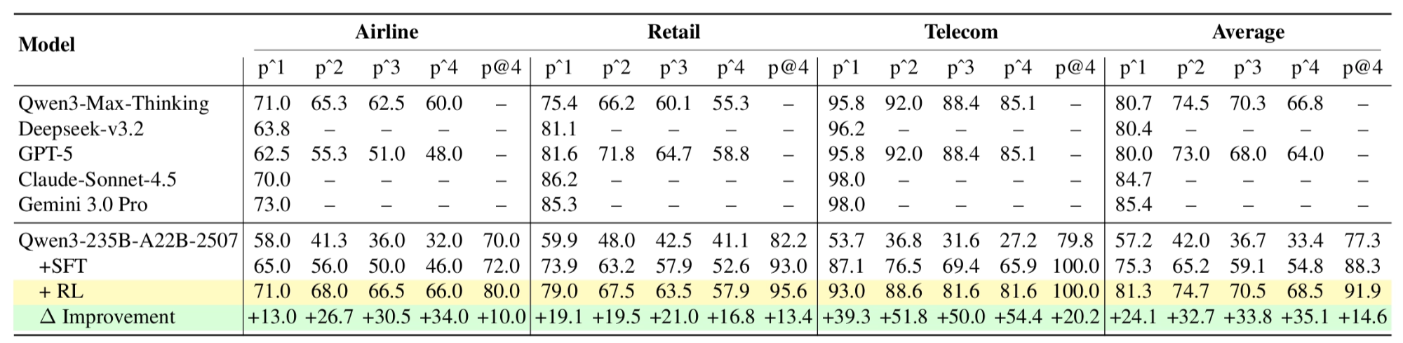Ablation study results showing impact of validation and self-evolution