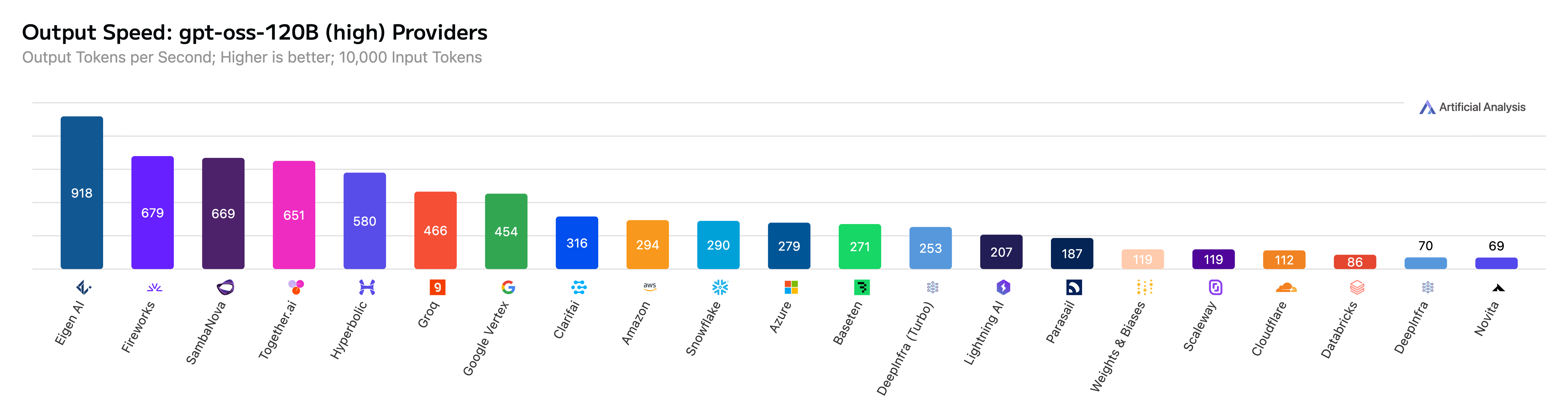 GPT-OSS-120B-High Output Speed